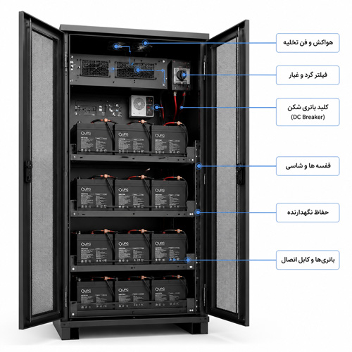 ینفوگرافیک معرفی اجزا و قطعات داخلی کابینت باتری یو پی اس شامل قفسه‌ها، فن و فیلتر، کابل‌ها، حفاظ و کلید باتری‌شکن
